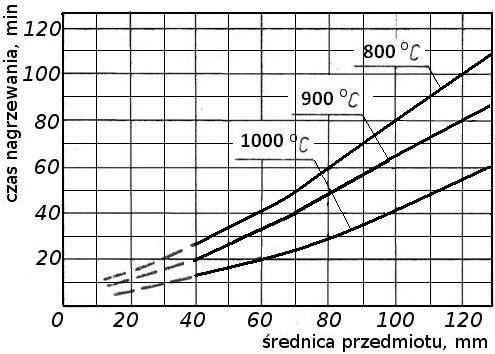 Zestawienie ciekłych środków nawęglających Lp. Rodzaj środka nawęglającego Potencjał węglowy atmosfery regulowanej wytworzonej z cieczy nawęglającej wyrażony w%c 1. Alkohol metylowy 0,70 2.