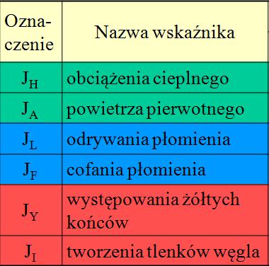 Sprawdzenie wymienności paliwa Tabela.1.