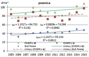 (GUS) dla wybranych gatunków uprawnych, co pozwoliło zdiagnozować i porównać szanse na zmniejszanie luk plonów.