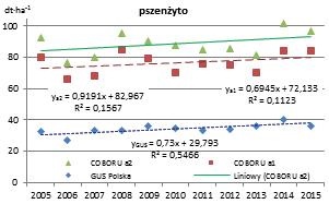 dwóch poziomach agrotechniki (przeciętnym a1 i wysokim a2).