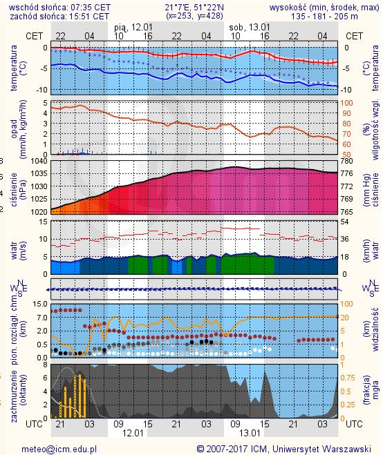 METEOROGRAMY