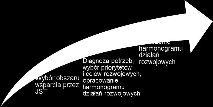 wsparcia przez JST, b) diagnoza potrzeb oraz wybór priorytetów rozwojowych, c) opracowanie