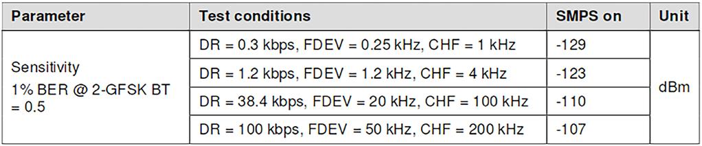 W tabeli 1 i tabeli 2 przedstawiono wartości czułości odbiorników, wskazywane przez dokumentacje modułów, dla częstotliwości nośnej 868 MHz w zależności od pozostałych parametrów.