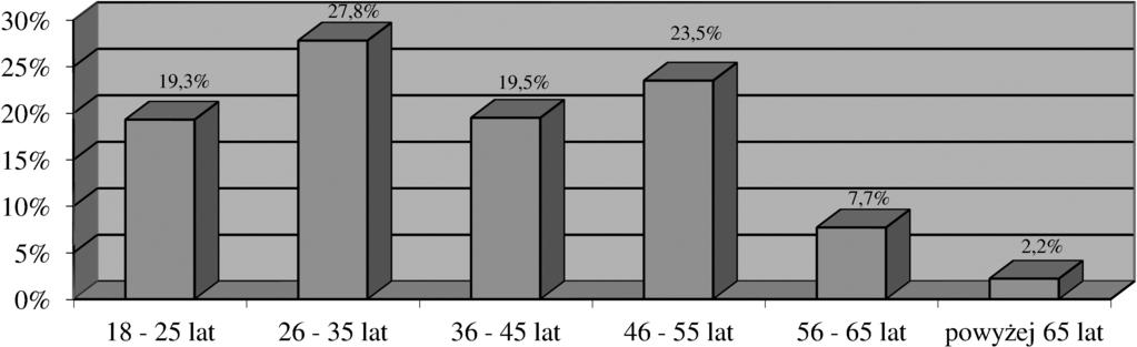 œrednie. Na zbli onym poziomie kszta³towa³ siê odsetek osób z wykszta³ceniem zawodowym i licencjackim (odpowiednio 12,1% oraz 9,8%).