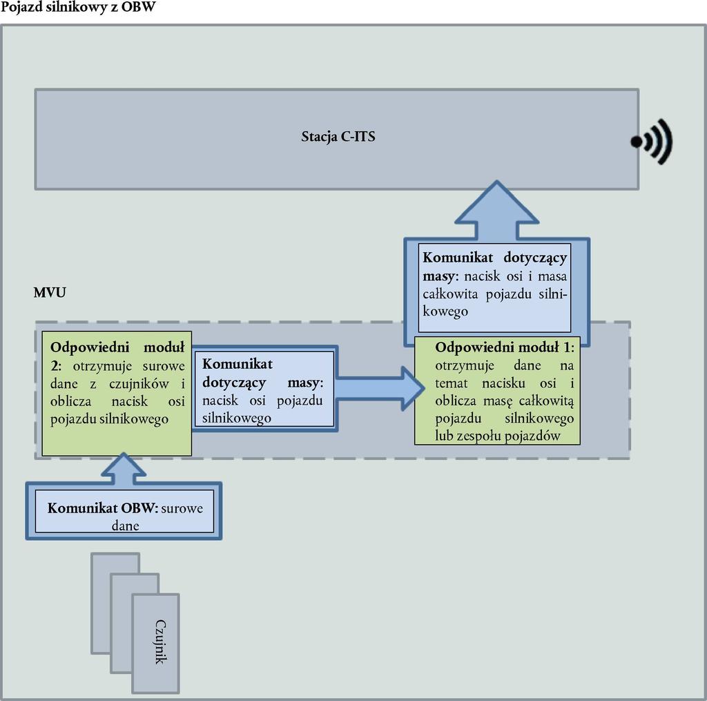 L 192/12 18.7.2019 Rysunek 4 Przykład komunikatów OBW-VU i komunikatów dotyczących masy, które mają być chronione w przypadku MVU składającego się z dwóch odpowiednich modułów 7.