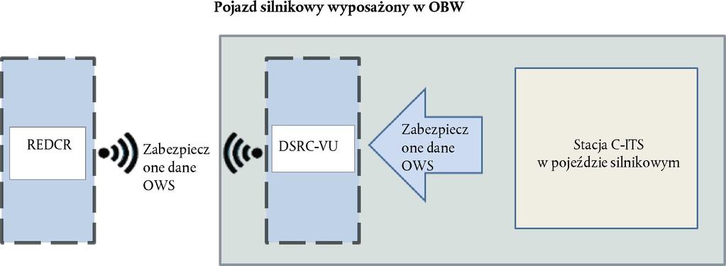 pojazdu silnikowego do czytnika wczesnego wykrywania na odległość ( REDCR ). 2. Przesyłanie danych systemu ważenia zainstalowanego w pojeździe ( OWS ) w przypadku etapu 1 