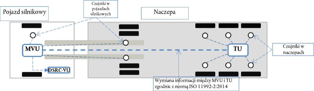 18.7.2019 L 192/7 5. Wymiana informacji między pojazdem silnikowym a przyczepami lub naczepami w zespole pojazdów 5.1. W stosownych przypadkach każda przyczepa lub naczepa udostępnia pojazdowi silnikowemu swoje wartości masy obliczane przez nie zgodnie z pkt 5.