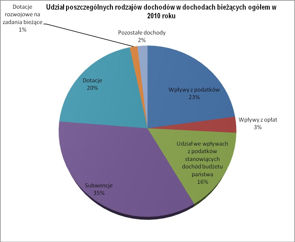 4 II. INFORMACJA Z WYKONANIA PLANU DOCHODÓW Według stanu na dzień plan dochodów budżetowych wynoszący 20 011 802,78 zł został wykonany w wysokości 18 955 130,54 zł, tj. 94,7% planu.