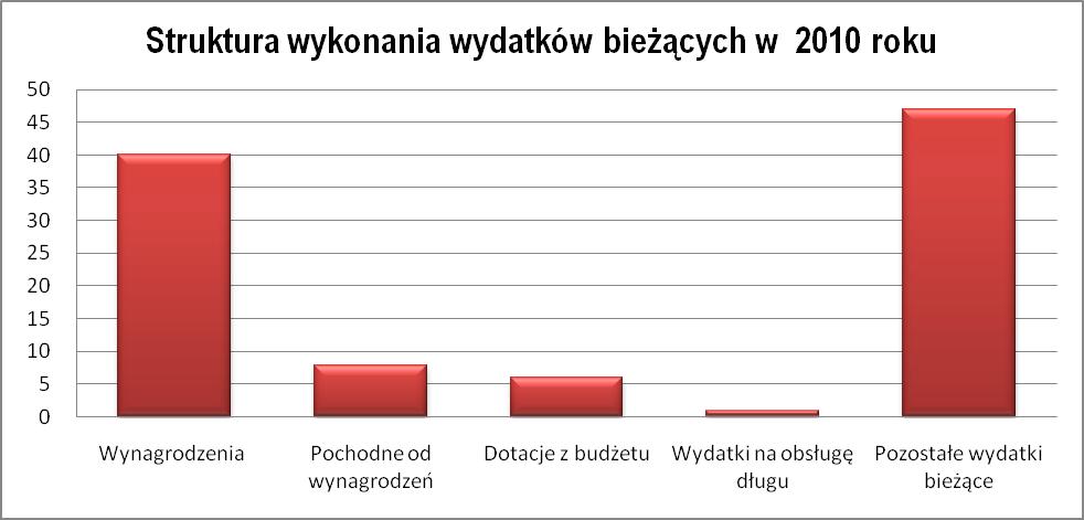 7-309 362,10 zł jako częściowa refundacja projektu Rekultywacja składowiska odpadów innych niż niebezpieczne i obojętne w miejscowości Wichrów - 179 240 zł jako refundacja projektu Modernizacja