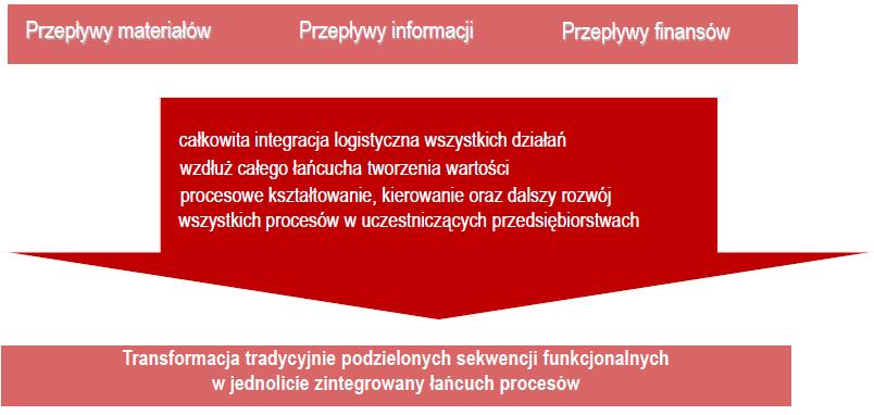 Kierunki rozwoju Modele SCOR i GSCF