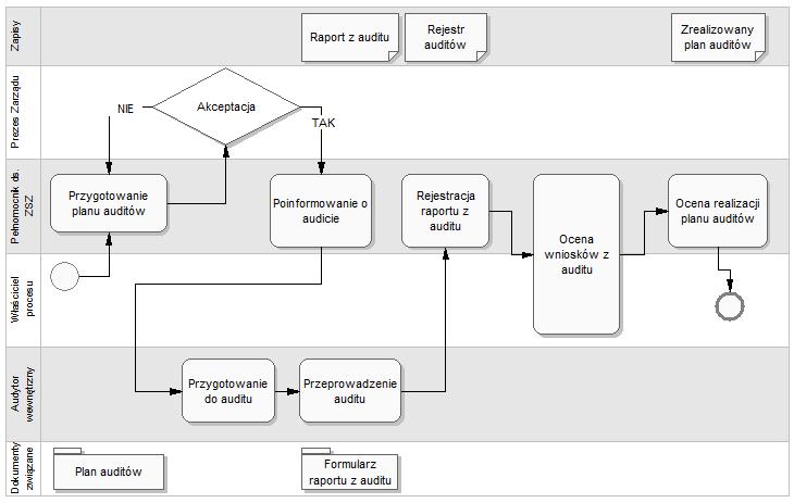 Przykład 2 - Procedura auditu wewnętrznego. Przykład 3 - Program auditów wewnętrznych na rok.