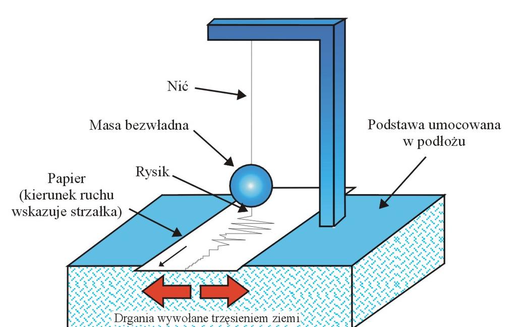 Rejestracja fa sejsmicnch składowa ionowa - Z składowa oioma wdłuŝ kierunku N- (ółnoc-ołudnie) składowa oioma wdłuŝ kierunku W-