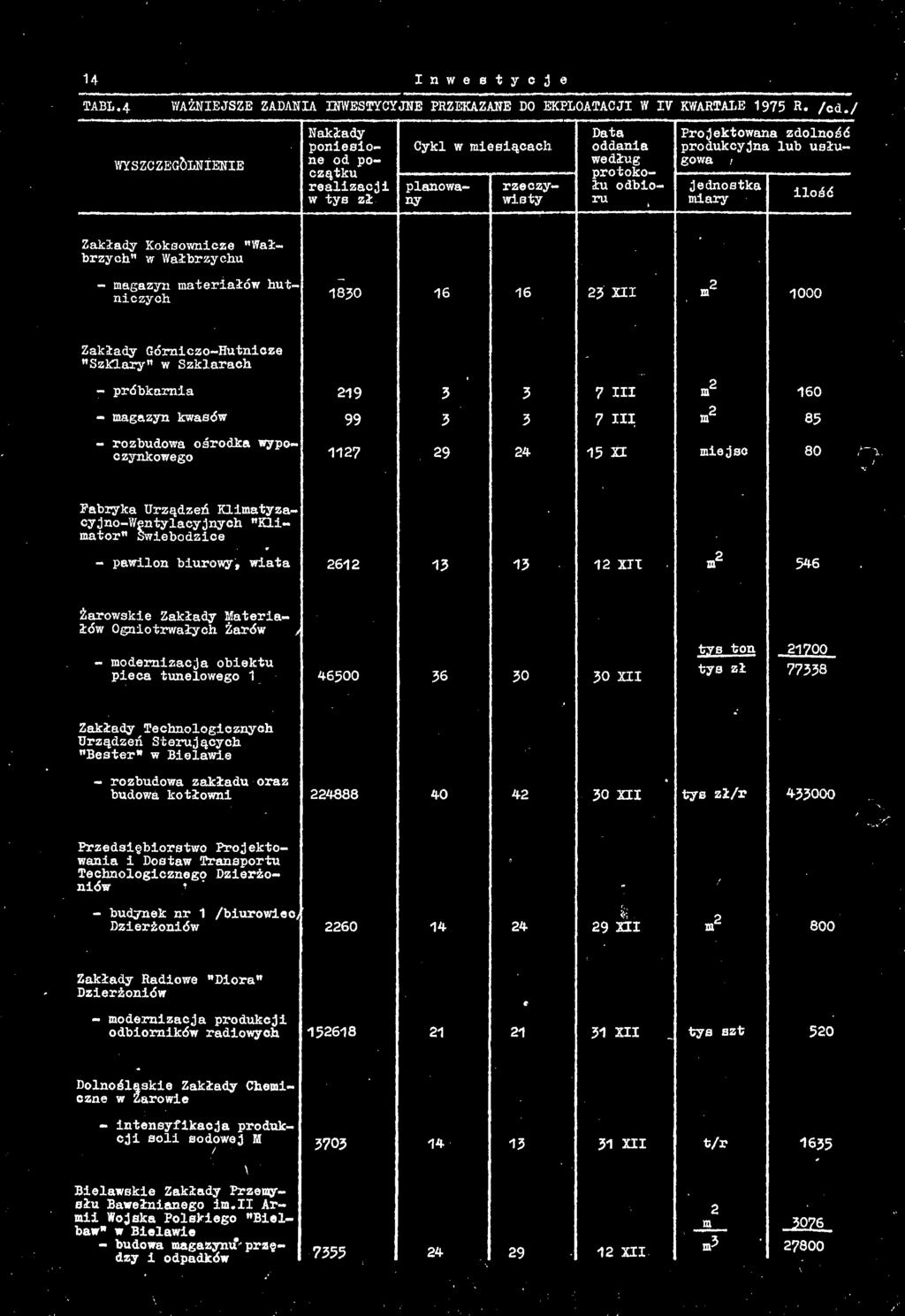 hutniczych 1^30 16 16 2,ni m2 1000 ÄSySTlSÄ10 - próbkmi - mgzyn kwsów - rozbudow ośrodk wypoczynkowego 7 III m2 m2 SfrSSr - pwilon biurowy, wit 2612 12 XII m2 - modernizcj