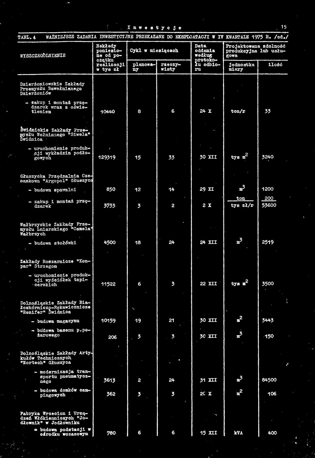 owkie Zkłdy Przemysłu Bwełninego Dzierżoniów - «kup i montż przędzrek wrz z oświe- 10440 8 6 ton/r ty m2 3240 s?