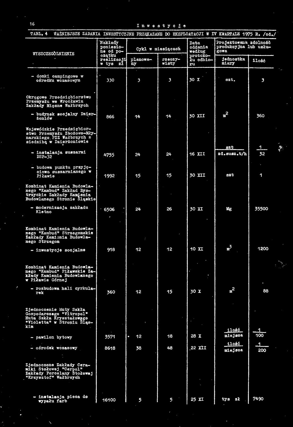 3 igysiie - budynek socjlny Dzier- 866 14 14 m2 360 Wojewódzkie Przedsiębiorstwo Przemysłu Zbożowo-Mły- ÄIVKÄ' - instlcj suszrni - budow punktu przyjęoiow suszminego w