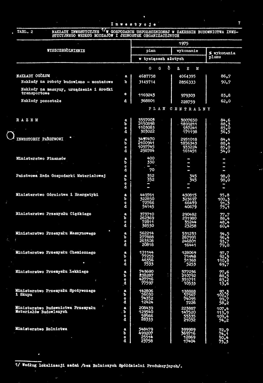 NAKŁADY OGÓŁEM 4064395 Nkłdy n roboty budowlno - montżowe Nkłdy n mszyny, urządzeni i środki trnsportowe 0 1169243 979503 Nkłdy pozostłe d 568^1 ( JEHIEAŁH jisr»1* RAZEM INWESTORZY PAŃSTWOWI *