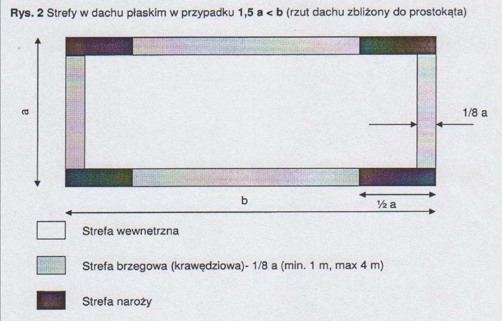 Strefę brzegową stanowi obszar zewnętrzny o szerokości 1/8 krótszego boku dachu, nie węższy jednak niż 1 m i nie szerszy niż 4 m.