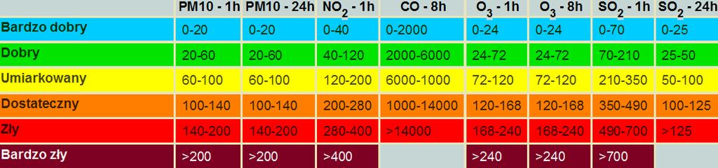 Skala jakości powietrza INFORMACJE