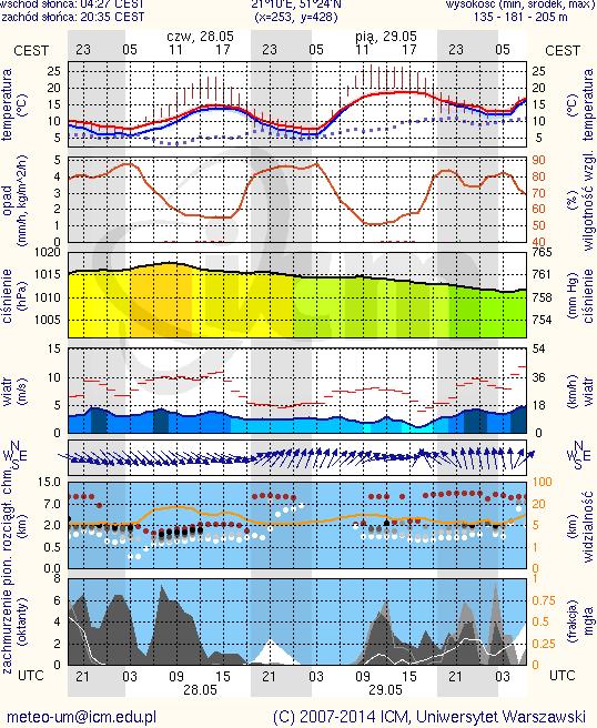 jutro METEOROGRAMY