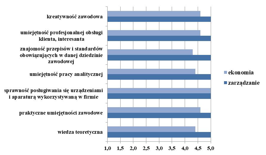 W roku akademickim 2017/2018 przeprowadzono wyrywkową telefoniczną hospitację praktyk zawodowych na kierunkach studiów stacjonarnych w celu uzyskania od zakładowych opiekunów praktyk informacji na