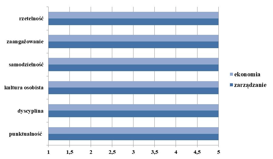 umiejętności i kreatywność zawodową. Relatywnie nisko oceniono znajomość przepisów i standardów obowiązujących w danej branży.