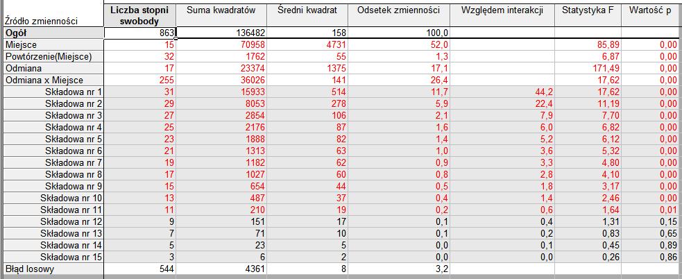 Przeprowadzono analizę interakcji G E, gdzie jako środowiska potraktowano kombinacje lata lokalizacje. Analizę wykonano z wykorzystaniem modelu AMMI w Zestawie Przyrodnika (zob. rys. 8).
