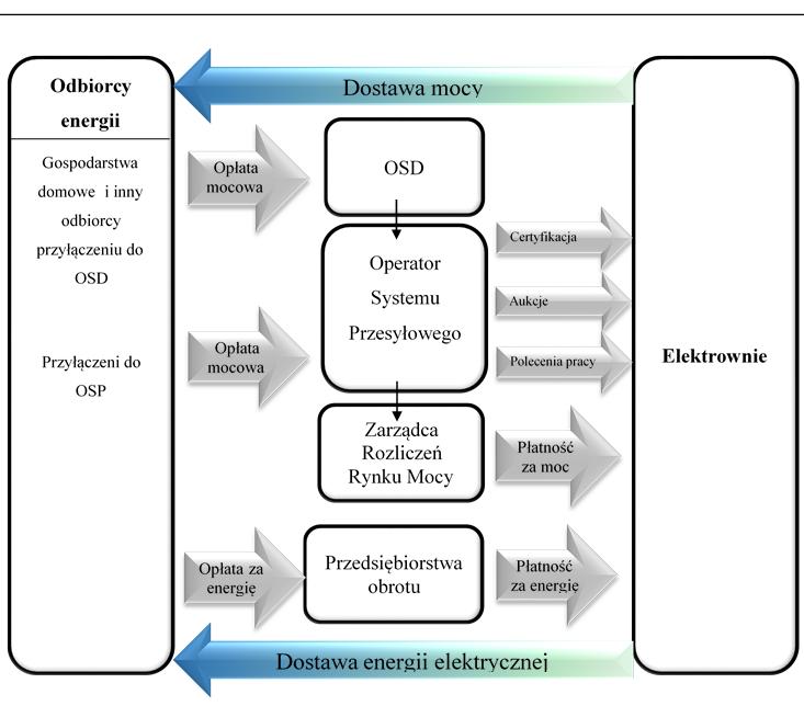 Schemat przepływów finansowych i role podmiotów 11 Coroczne procesy na rynku mocy N-5 N-1 Rok dostaw N Q1 Q2 Q3 Q4 Q1 Q2 Q3 Q4 Q1 Q2 Q3 Q4 Rynek wtórny Certyfikacja