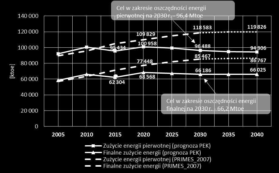 Hryzntalne cele krajwe w zakresie efektywnści energetycznej wg PEP 2040 i KPEiK 2021-2030 23% redukcja zużycia energii pierwtnej w stsunku d prgnzy PRIMES_Ref2007 0,8 % crcznej ddatkwej szczędnści