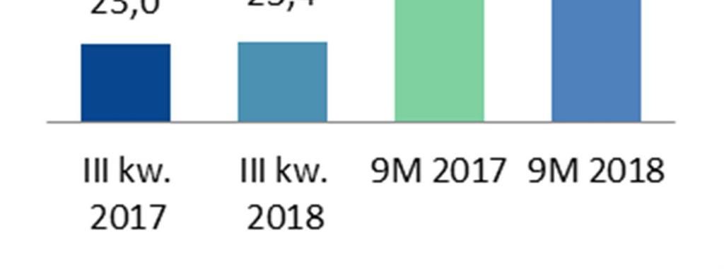 GRUPA KAPITAŁOWA PFLEIDERER W III KWARTALE 2018 R.