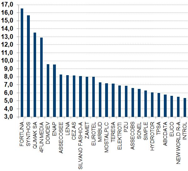 Historyczne stopy dywidendy w % Nowe rozwiązania dla aktywnego Inwestora 12 Korzyści dla Inwestora: Subfundusz UniAkcje Dywidendowy inwestuje do 100% wartości swoich aktywów w spółki regularnie