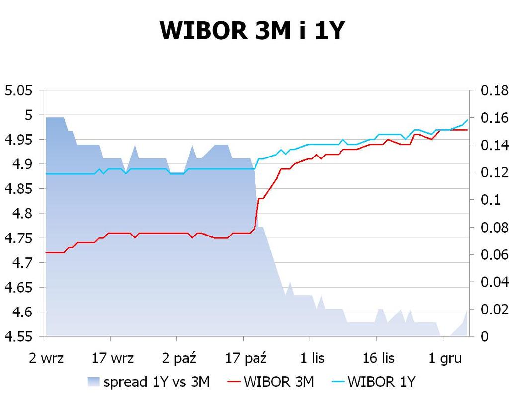 IRS BID ASK depo BID ASK Fixing NBP 1Y 4.915 4.97 ON 4.3 4.8 EUR/PLN 4.4711 2Y 4.755 4.82 1M 4.6 4.8 USD/PLN 3.3429 3Y 4.745 4.81 3M 4.8 5.0 CHF/PLN 3.6089 4Y 4.78 4.84 5Y 4.84 4.