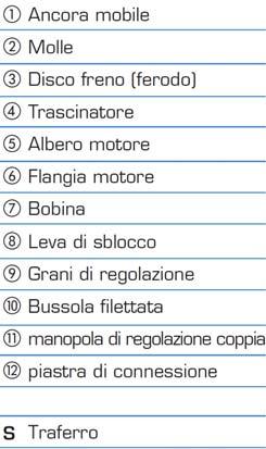 Płyta przyłączeniowa ATTD S szczelina powietrzna (mm) Nota: L utilizzo del freno non è ammesso nei motori atti ad essere installati in ambienti con atmosfere