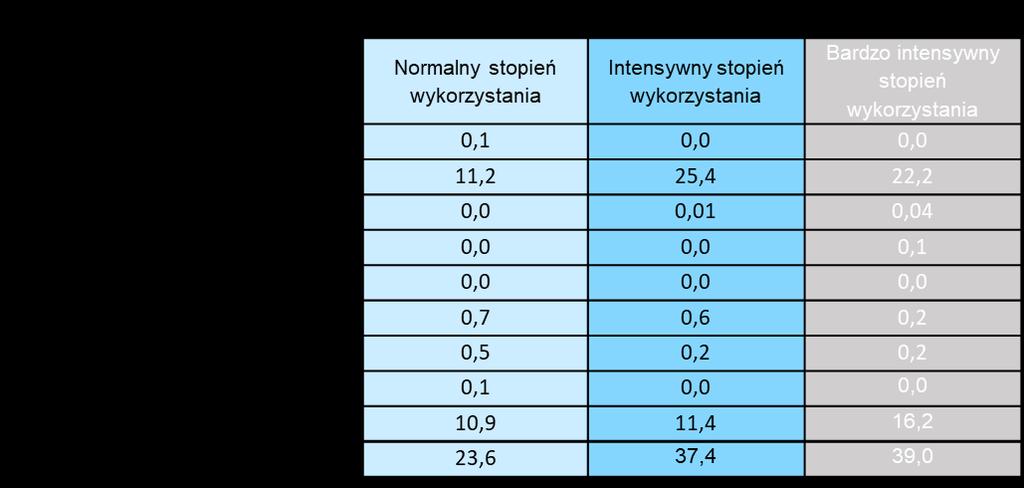 poszczególnych dorzeczach: 23,6 39,0 Normalny stopień wykorzystania