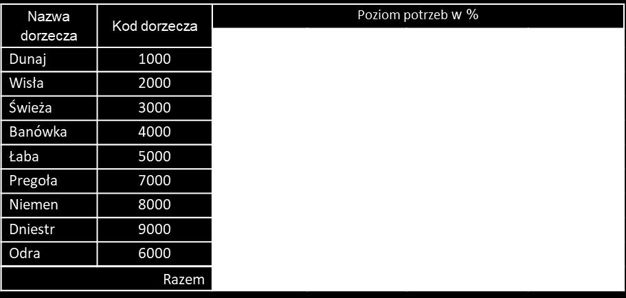 potrzeb w poszczególnych