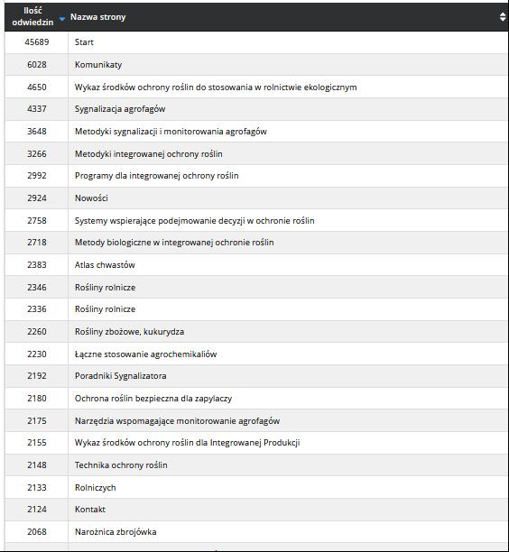 Rysunek 3. Statystyki określające zainteresowanie poszczególnych stron PSA Tabela 9. Punkty obserwacyjne objęte sygnalizacją agrofagów w roku 2018 r.