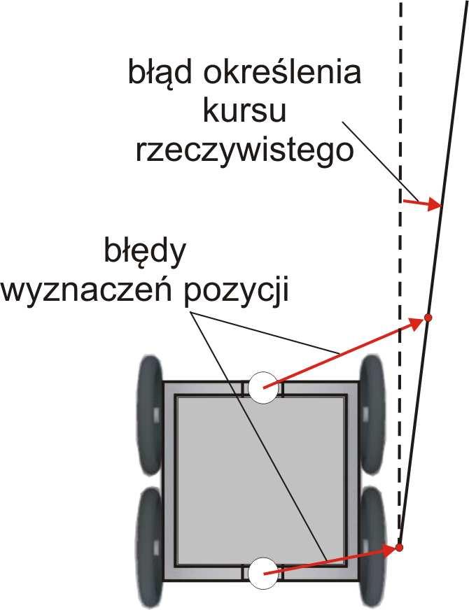 DOKŁADNOŚĆ WZGLĘDNA GNSS 2479 posłuŝmy się przykładem: jeŝeli obiekt zostanie wykryty na odległości 20 m od pojazdu, to błąd określenia kursu rzeczywistego równy 3 spowoduje, Ŝe współrzędne wykrytego