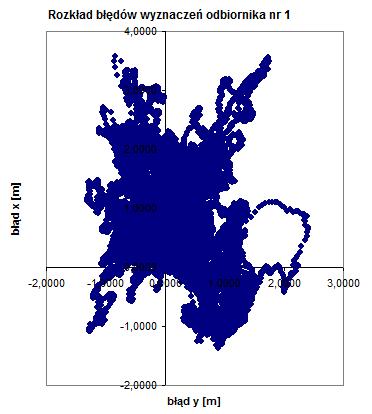 DOKŁADNOŚĆ WZGLĘDNA GNSS 2481 3.