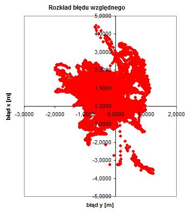 Rozkład błędów absolutnych wyznaczeń GPS w płaszczyźnie horyzontu