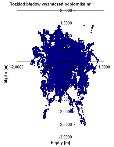 2482 Aleksander NOWAK Jak wynika z powyŝszych wykresów, błędy wyznaczeń współrzędnych GPS obu anten nie są skorelowane, co w konsekwencji prowadzi do tego, Ŝe dokładność względna wyznaczeń jest na