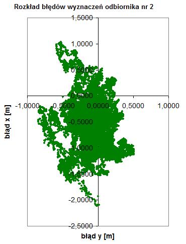 1) zawarto wartości poszczególnych dokładności, wyraŝone jako odchylenia standardowe błędów wyznaczeń dla p=0.95.