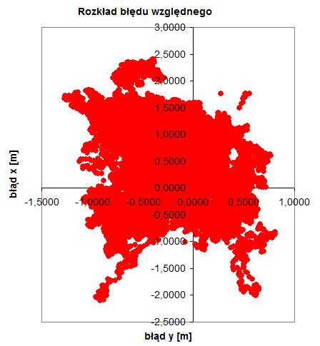 DOKŁADNOŚĆ WZGLĘDNA GNSS 2483 Na powyŝszym rysunku zaprezentowano rozkłady błędów absolutnych wyznaczeń DGPS LF/MF w płaszczyźnie horyzontu dla odbiorników umieszczonych na pojeździe UGV, natomiast