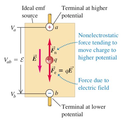 Idealne źródło siły elektromotorycznej Siła pochodzenia nieelektrostatycznego F n wykonuje pracę przenosząc ładunek q z punktu o niższym potencjale do punktu o wyższym potencjale: W Fn = qε