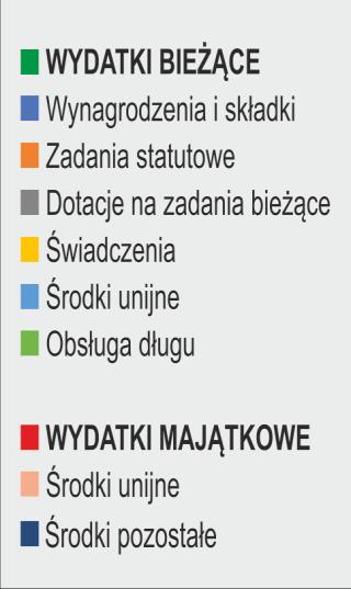 Dochody wykonane w stosunku do planu zostały zrealizowane w 101,24 %.