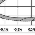 Od Q1 2008 do Q1 2011 Od