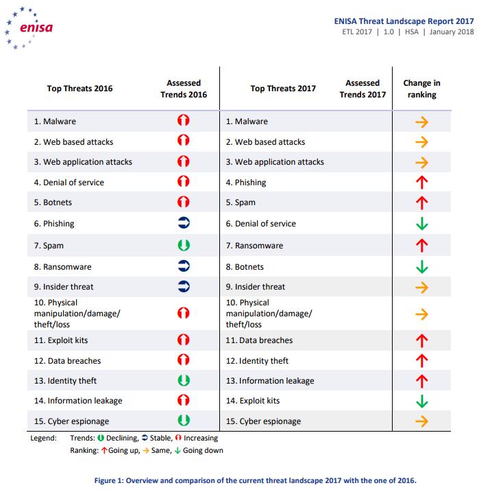 Raport zagrożeń ENISA ( )w cyberbezpieczeństwie występuje nieprawidłowość w