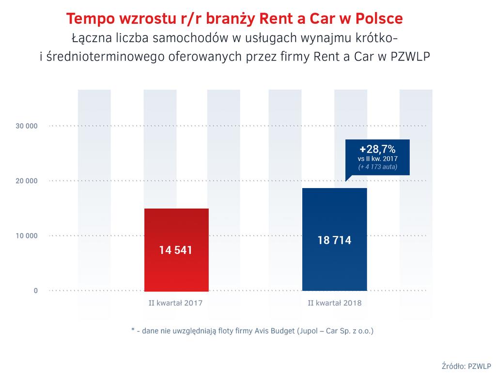 Od pnad 3 lat w PZWLP funkcjnuje Grupa Firm Rent a Car, która becnie skupia 7 najważniejszych, dużych sieciwych (plskich i międzynardwych) wypżyczalni aut na