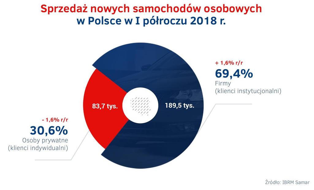 I półrcze 2018 najważniejsze zjawiska i wydarzenia P bardz udanym dla rynku mtryzacyjneg rku 2017 (rekrdwy wynik sprzedaży nwych aut na przestrzeni statnich 18 lat), dane p I półrczu 2018 r.