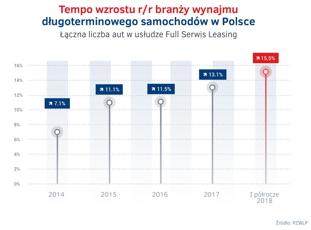 Na kniec I półrcza 2018 rku temp rzwju branży wynajmu długterminweg aut (wzrst łącznej liczby samchdów) w Plsce siągnęł nie ntwany d wielu lat pzim 15,5% r/r Wynajem długterminwy wciąż przyspiesza na