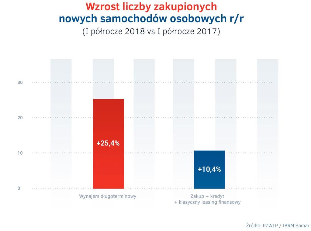 Rsnąca ppularnść wynajmu długterminweg aut w Plsce pwduje, że branża rzwijała się w I półrczu 2018 r.