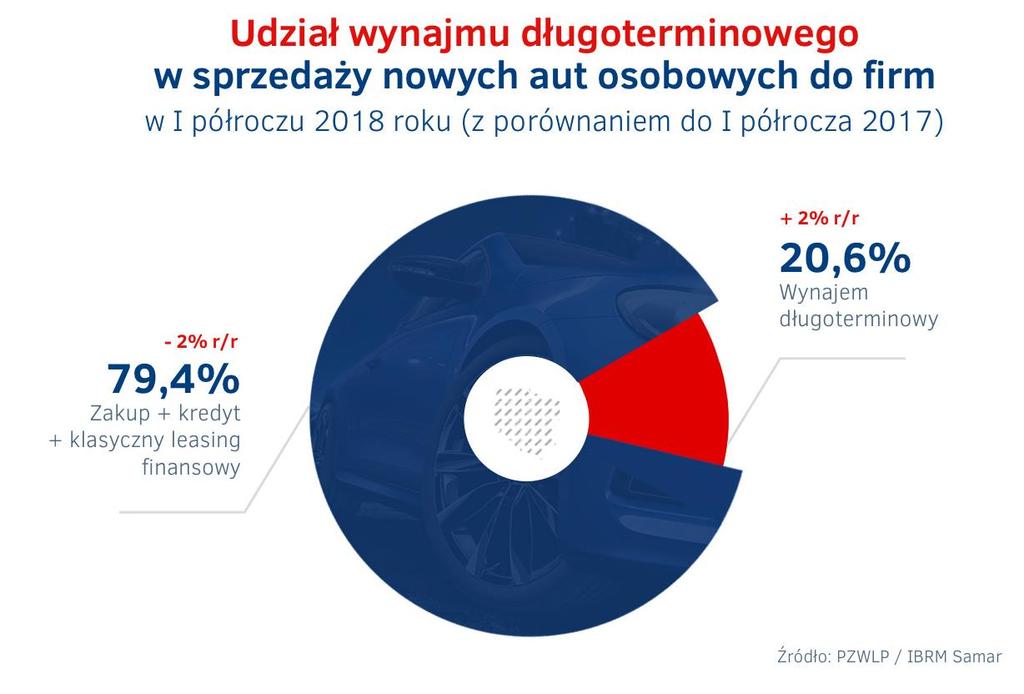 W efekcie dużej dynamiki rzwju branży (tempa wzrstu rejestracji nwych samchdów) zwiększył się udział wynajmu długterminweg w sprzedaży nwych